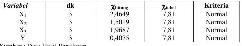 Tabel 5.  Hasil Uji Normalitas Data 
