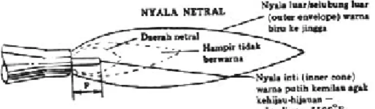 Gambar 9.  Nyala Api Netral (Sriwidharto, 1996:161)