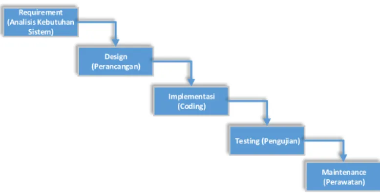 Gambar 2.1. System Development Life Cycle (SDLC) Model Waterfall 