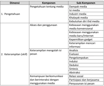 Tabel 1. Identifikasi Dimensi dan Komponen Literasi Media 