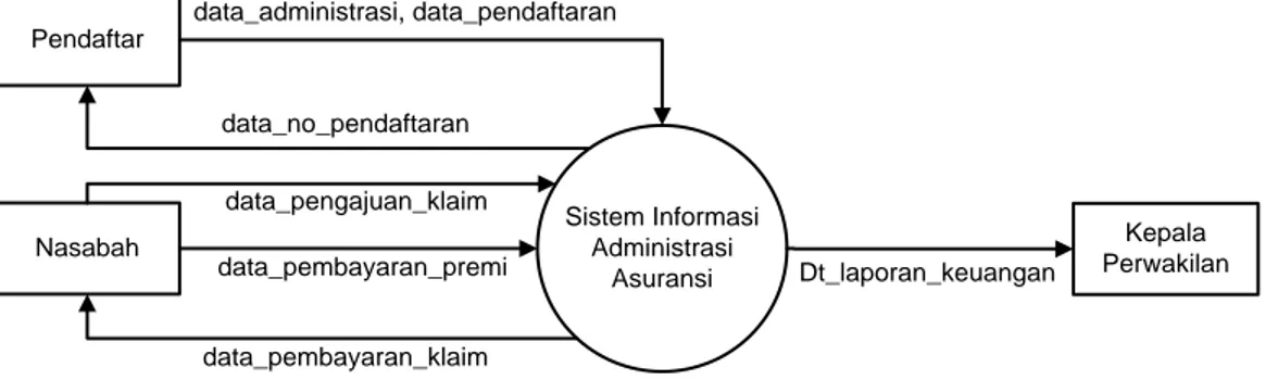 Diagram  kontek  merupakan  alat  untuk  struktur  analisis,  pendekatan  struktur  ini  untuk  menggambarkan  sistem  secara  keseluruhan