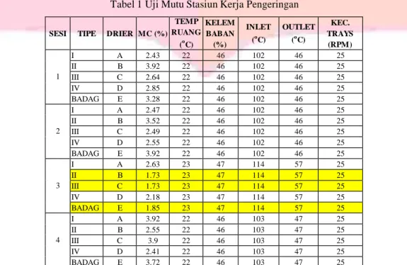 Tabel 1 Uji Mutu Stasiun Kerja Pengeringan 