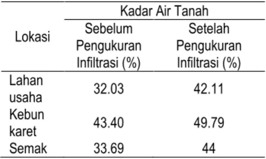 Tabel  3.  Hasil  Analisa  Kerapatan  Massa  Tanah  (Bulk Density) 