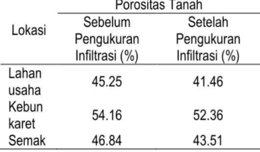 Tabel 6. Hasil Analisa Bahan Organik Tanah  Lokasi  % C-Organik  Bahan Organik 