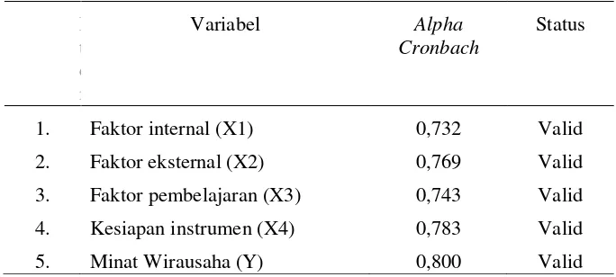 Tabel 1.  Uji Reliabilitas  