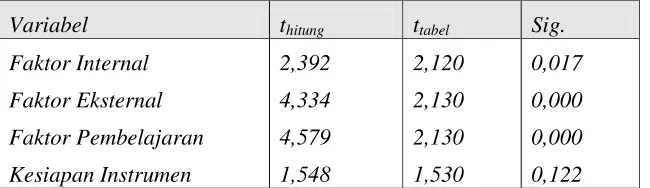 Tabel 2. Data Hasil  Uji t 
