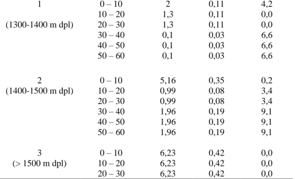 Tabel 4. Kadar C-Organik, N-Total dan P-Tersedia pada setiap SPL per kedalaman 10 cm 