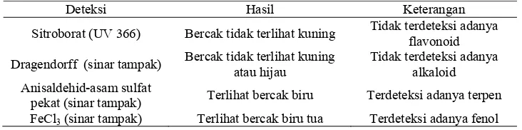Tabel 2. Hasil Uji KLT Ekstrak Etanol Kulit Kayu Akway (Drymis piperita Hook. F.) 