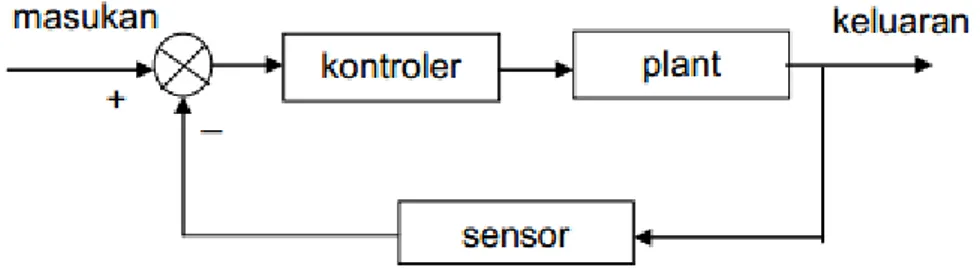 Gambar 2.12 Blok diagram sistem kendali close loop 