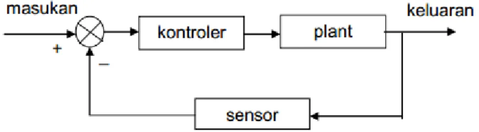 Gambar 2.12 Blok diagram sistem kendali close loop 