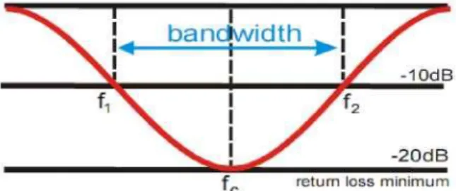 Gambar 2.3 Beamwidth antena 