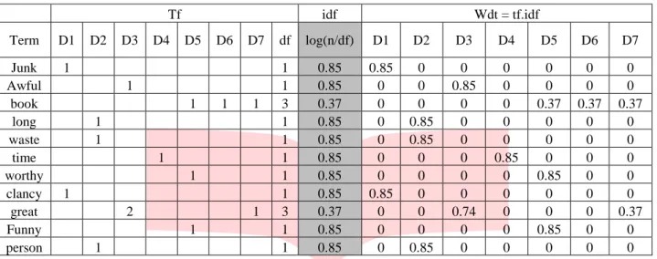 Tabel 2-2 Tabel Representasi Perhitungan Term Weighting 