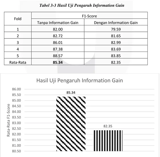 Tabel 3-3 Hasil Uji Pengaruh Information Gain 
