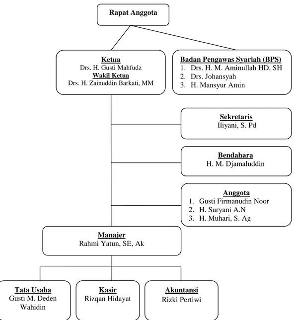 Gambar 2 Struktur Organisasi KJKS Teladan Banjarmasin 