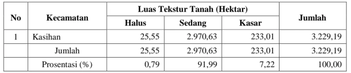 Tabel 25. Luas Tekstur Tanah Kecamatan Kasihan Tahun 2013 