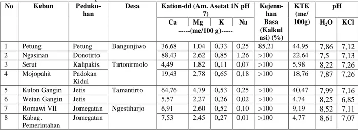 Tabel 27. Nilai KTK, Kejenuhan Basa, dan pH Kebun Tebu Sampel di Kecamatan  Kasihan Kabupaten Bantul 