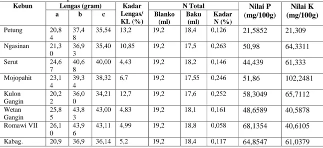 Tabel  28.  Nilai  N,  P,  dan  K  Kebun  Tebu  Sampel  di  Kecamatan  Kasihan  Kabupaten Bantul 