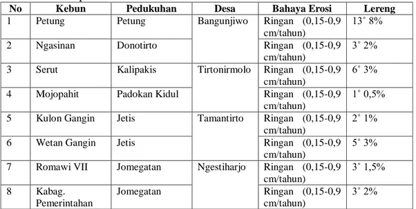 Tabel  30.  Bahaya  Erosi  dan  Lereng  Kebun  Tebu  Sampel  di  Kecamatan  Kasihan  Kabupaten Bantul 