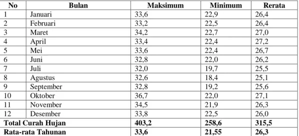 Tabel 21. Suhu Udara di Kecamatan Kasihan Tahun 2013 