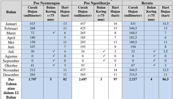 Tabel 22. Ketersediaan Air di Kecamatan Kasihan Kabupaten Bantul Tahun 2013 