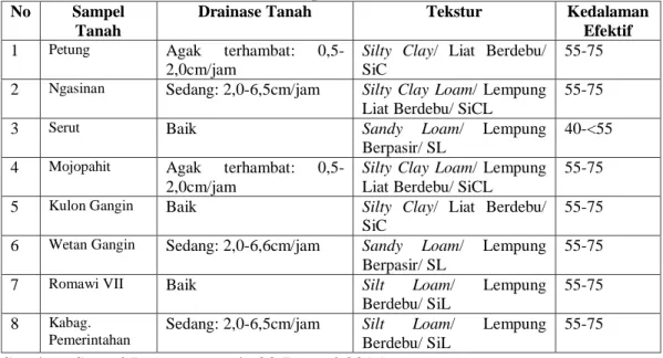 Tabel  23.  Drainase,  Tekstur,  dan  Kedalaman  Efektif  Tanah  Kebun  Tebu  Sampel  di Kecamatan Kasihan Kabupaten Bantul 
