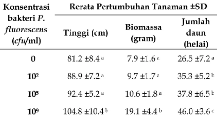 Tabel 1. Rerata pertumbuhan tanaman kedelai  Usia 45 HST  Konsentrasi  bakteri P.  fluorescens  (cfu/ml) 