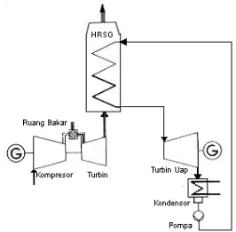 Gambar 1. Diagram siklus dasar siklus gabungan  [6] 