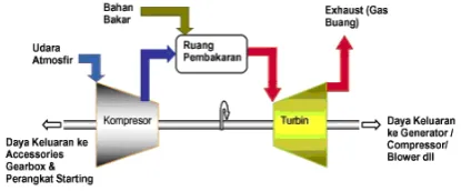 Gambar 8. Bagian komponen turbin  