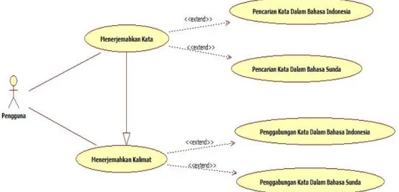 Gambar berikut adalah use case diagram untuk aplikasi translator bahasa  Sunda – Indonesia berbabsis mobile.