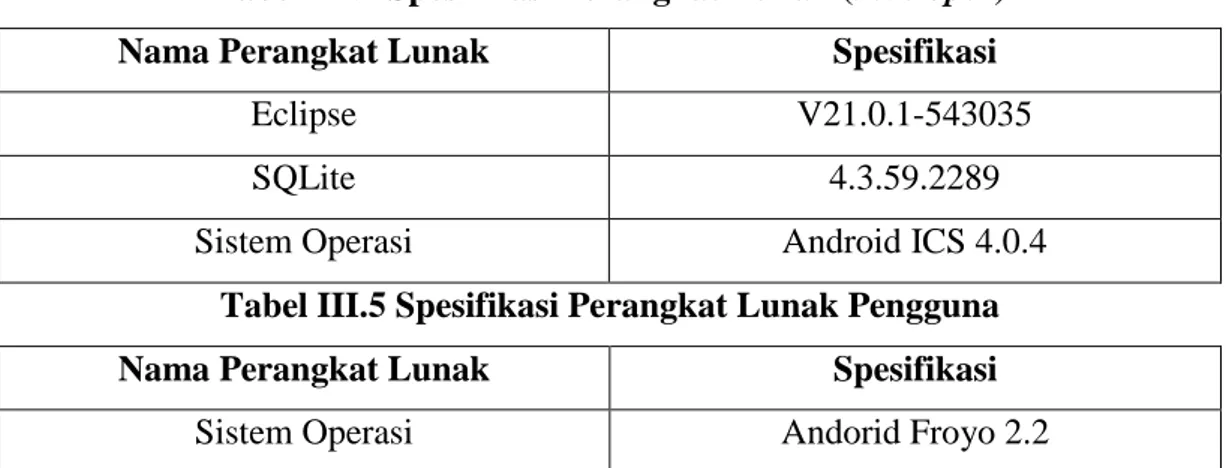 Tabel III.4 Spesifikasi Perangkat Lunak (developer) 