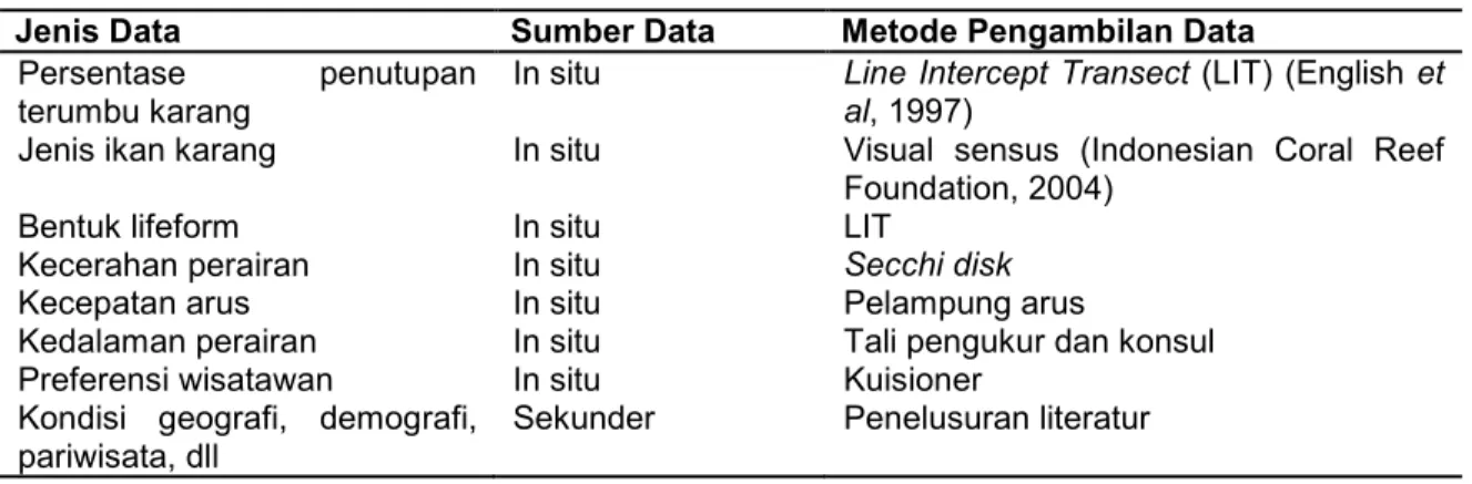 Tabel 3.  Jenis data dan metode yang digunakan dalam pengambilan data 