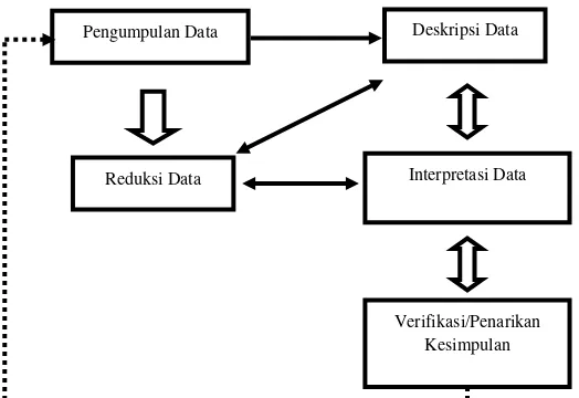Gambar 3.2 Bagan Analisis Data 