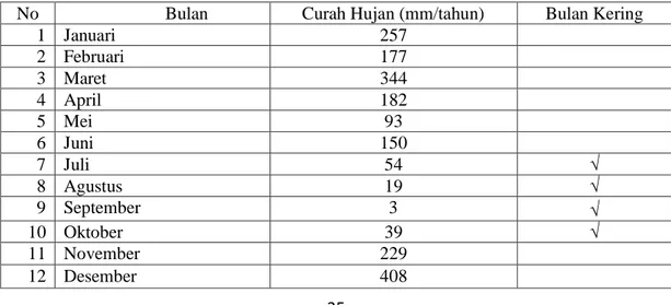 Tabel 4. Curah Hujan dan Bulan Kering Kabupaten Bantul 