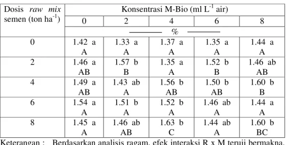 Tabel  6.    N-total    tanah  gambut  dalam  pot  akibat  masukan  raw  mix  semen   bervariasi dosis dan M-Bio bervariasi konsentrasi setelah inkubasi 