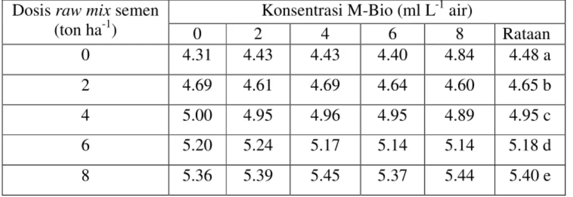 Tabel 2.  Kemasaman   (pH)   tanah   gambut dalam pot  akibat   masukan  raw    mix   semen bervariasi dosis dan M-Bio  bervariasi konsentrasi setelah  inkubasi 