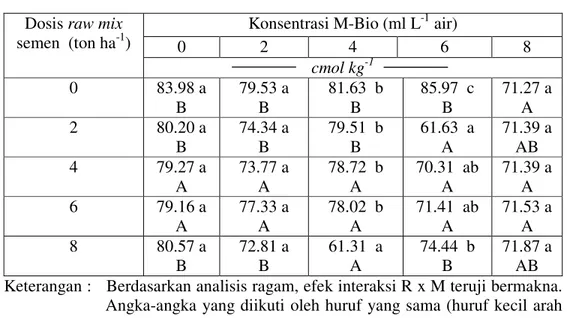 Tabel 3.  KTK tanah gambut dalam pot akibat masukan raw mix semen  bervariasi  dosis dan M-Bio bervariasi konsentrasi  setelah inkubasi 
