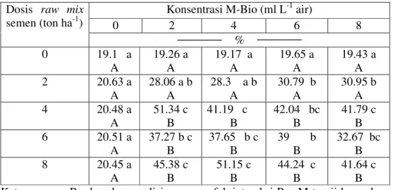 Tabel 4.  Kejenuhan Basa (KB) tanah gambut dalam pot akibat masukan raw mix  semen    bervariasi  dosis    dan  M-Bio  bervariasi  konsentrasi  setelah  inkubasi 
