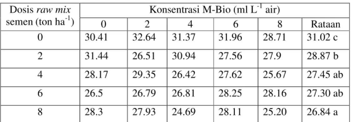 Tabel 5.    Nisbah C/N tanah gambut dalam pot akibat masukan  raw mix  semen   bervariasi dosis dan M-Bio  bervariasi konsentrasi setelah inkubasi 