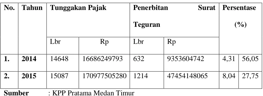 TABEL 1 : Perbandingan Jumlah Tunggakan Pajak Dengan Surat Teguran  