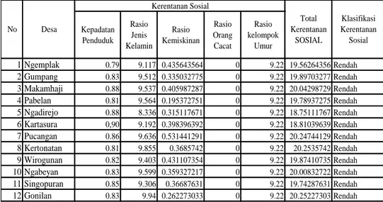 Tabel 1. Klasifikasi Parameter Tingkat Kerentanan Sosial. 