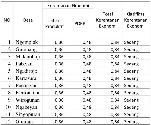 Tabel 2. Klasifikasi Tingkat Kerentanan Ekonomi  NO  Desa  Kerentanan Ekonomi  Total  Kerentanan  Ekonomi  Klasifikasi  Kerentanan Ekonomi Lahan  Produktif  PDRB  1  Ngemplak  0,36  0,48  0,84  Sedang  2  Gumpang  0,36  0,48  0,84  Sedang  3  Makamhaji  0,