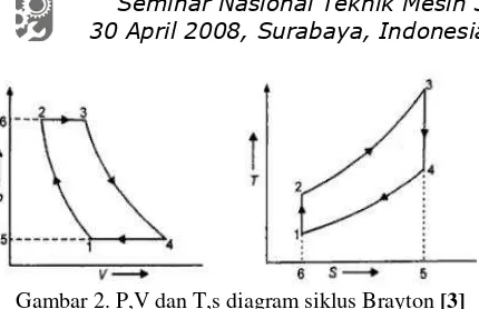 Gambar 2. P,V dan T,s diagram siklus Brayton [3] 