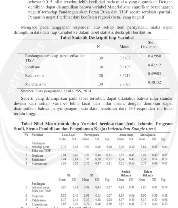 Tabel Statistik Deskriptif tiap Variabel 