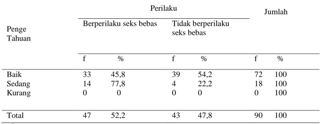 Tabel  4    Hubungan  antara  pengetahuan  tentang  kesehatan  reproduksi  remaja dengan perilaku seks bebas di SMK Farmasi Harapan Bersama