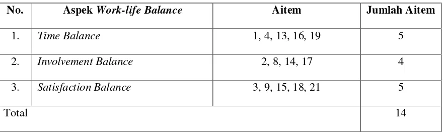 Tabel 3.3. Skala Work-life Balance  