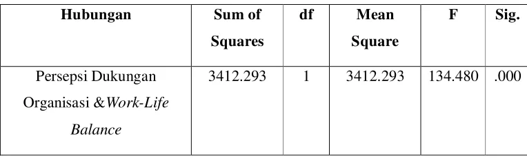 Tabel 4.7 Hasil Uji Linearitas 