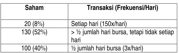 Tabel 1. Frekuensi Saham di BEJ 