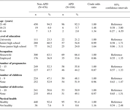 Table 1. Some demographic characteristics of subjects and risk of antepartum depression (APD) 