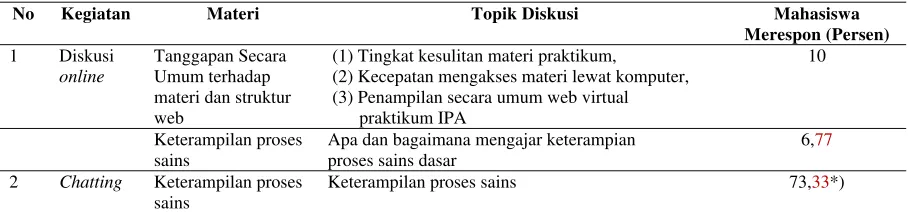 Tabel 3. Jumlah Mahasiswa yang Merespon Diskusi online  dan Chatting 