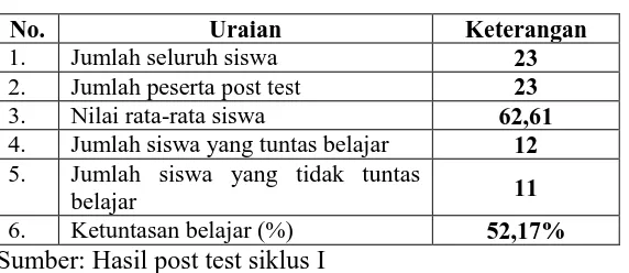 Tabel 4.3. Analisis Hasil Post Test Siklus I 